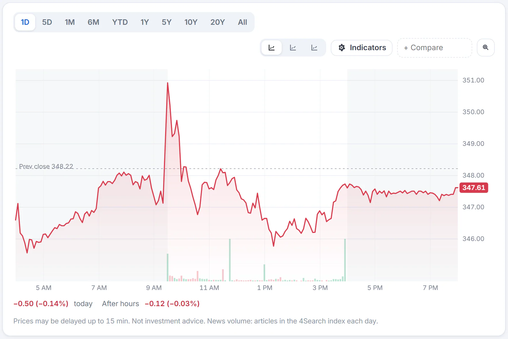 The price chart card on a stock's page with its toolbar: range buttons from 1D to All, three chart types, an Indicators menu, a box for adding a symbol to compare, and a button to expand the chart